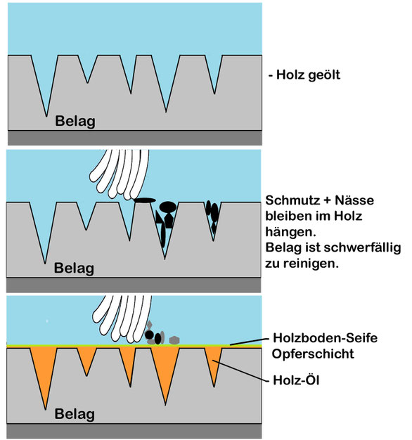 Bodenschutz, Opferschicht, versiegeln, ölen, seifen, Bodenreinigung, Reinigung, Reinigung statt neu, Versiegelung, UV-Siegel, Imprägnierung, imprägnieren, AM Boden, Bodenspezialist, 