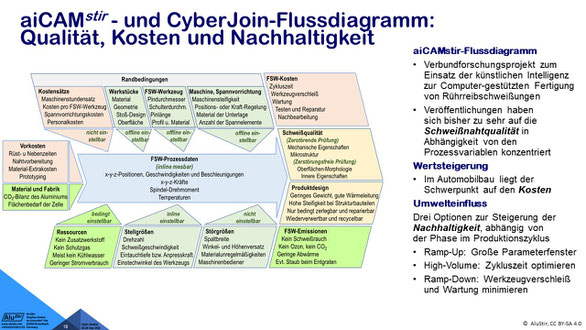 aiCAMstir-Flussdiagramm zur Nachhaltigkeit vom Rührreibschweißen. Umwelteinfluss: Drei Optionen zur Steigerung der Nachhaltigkeit, abhängig von der Phase im Produktionszykluss. Ramp-Up: Große Parameterfenster, High-Volume: Zykluszeit optimieren, Ramp-Down