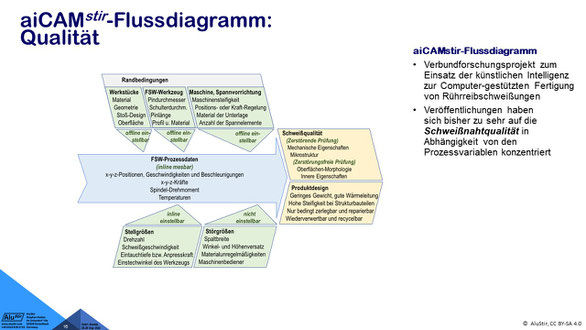 aiCAMstir-Flussdiagramm zur Qualität vom Rührreibschweißen: Verbundforschungsprojekt zum Einsatz der künstlichen Intelligenz zur Computer-gestützten Fertigung von Rührreibschweißungen, Veröffentlichungen haben sich bisher zu sehr auf Schweißnahtqualität.