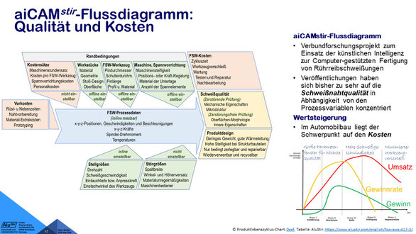 aiCAMstir-Flussdiagramm zu Kosten des Rührreibschweißens. Wertsteigerung: Im Automobilbau liegt der Schwerpunkt auf den Kosten