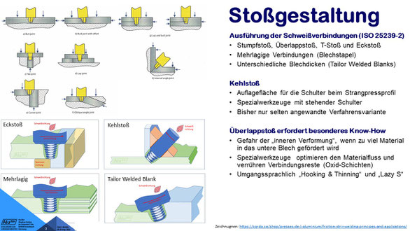 FSW-Stoßgestaltung: Ausführung der Schweißverbindungen (ISO 25239-2). Stumpfstoß, Überlappstoß, T-Stoß und Eckstoß. Auflagefläche für die Schulter beim Strangpressprofil