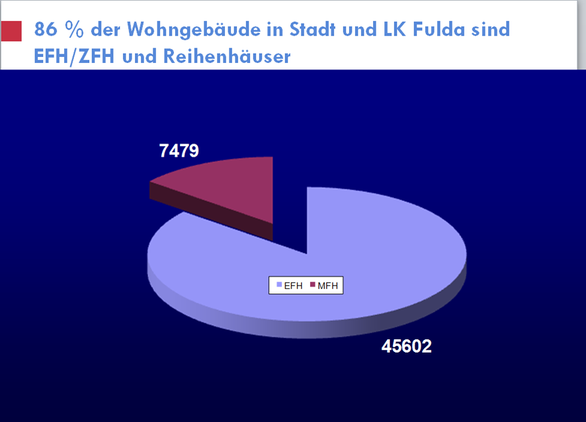  Anzahl Nichtwohngebäude (= etwa 16 % der Wohngebäude)