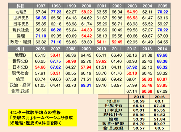 センター現社2000が異様に低い...