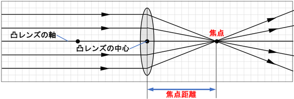 中学理科 光の性質 凸レンズ 基礎 教科の学習