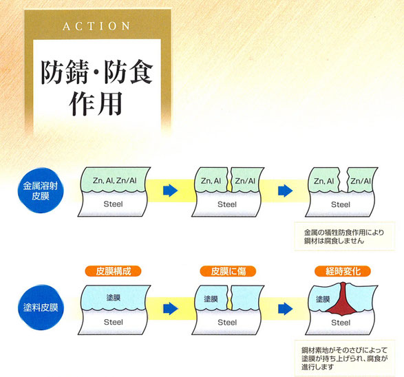 溶射　防錆防食効果