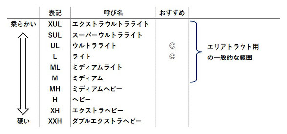 ロッドのパワーに関する説明図