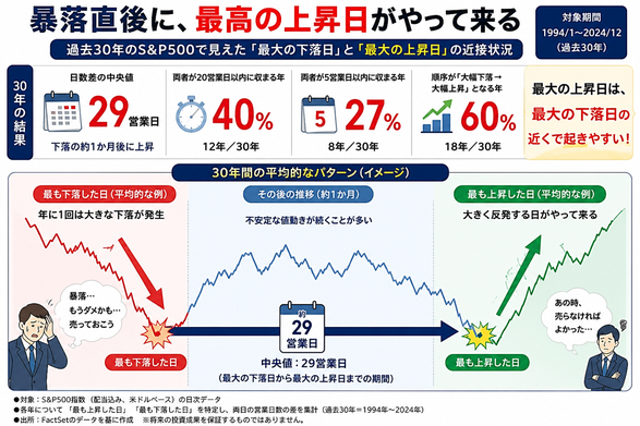 暴落直後に、最高の上昇日がやって来る《平賀ファイナンシャルサービシズ(株)》