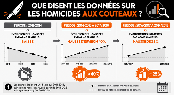 Évolution des homicides par arme blanche