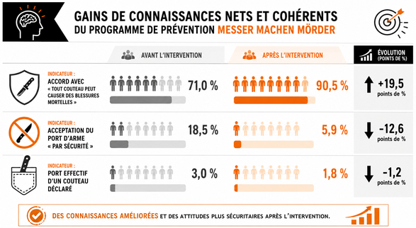 Gains de connaissance post-intervention comparés