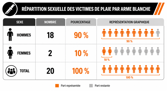 Répartition des victimes par sexe et arme blanche