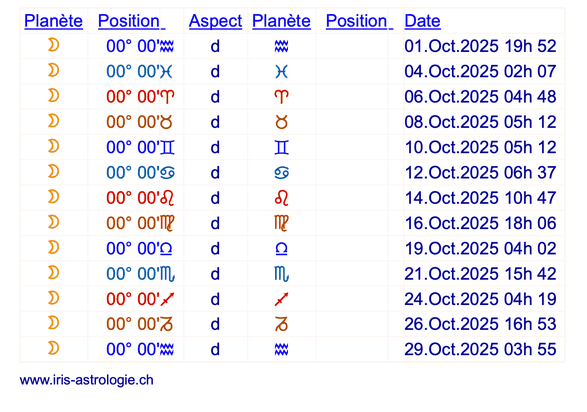 Dates et heures des changements de signe zodiacal de la Lune (octobre 2025)