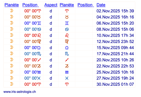 Dates et heures des changements de signe zodiacal de la Lune (novembre 2025)