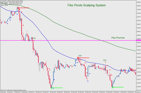 Fibo Pivots Scalping System