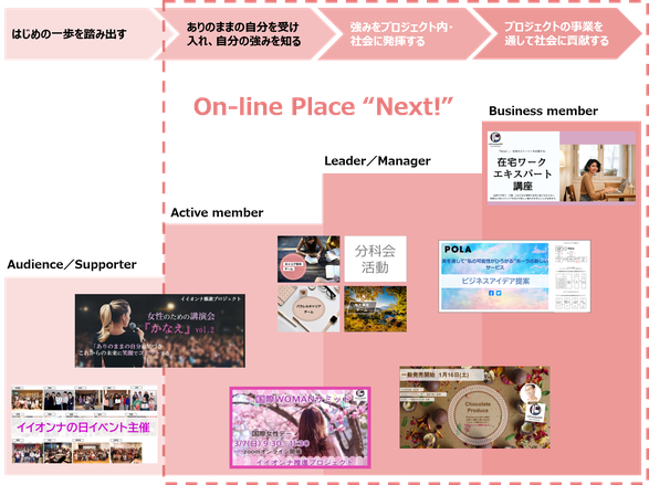 プロジェクトの活動とOn-line Place "Next!"