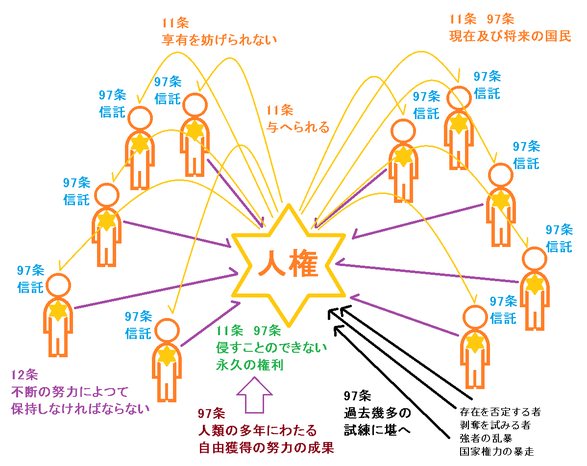 11条と97条は重複した規定か Kenpokaisei