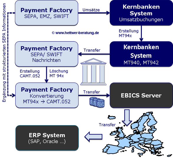 XML SEPA CAMT.052 SEPA Nachrichtentyp SEPA Nachrichtenformat SEPA Überweisung SEPA Credit Transfer SEPA Lastschrift SEPA Direct Debit SEPA Nachrichtentyp SEPA Nachrichtenformat SEPA Zahlungsverkehr