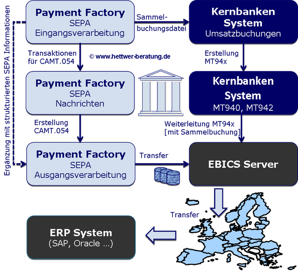 XML SEPA CAMT.054 SEPA Nachrichtentyp SEPA Nachrichtenformat SEPA Überweisung SEPA Credit Transfer SEPA Lastschrift SEPA Direct Debit SEPA Nachrichtentyp SEPA Nachrichtenformat SEPA Zahlungsverkehr