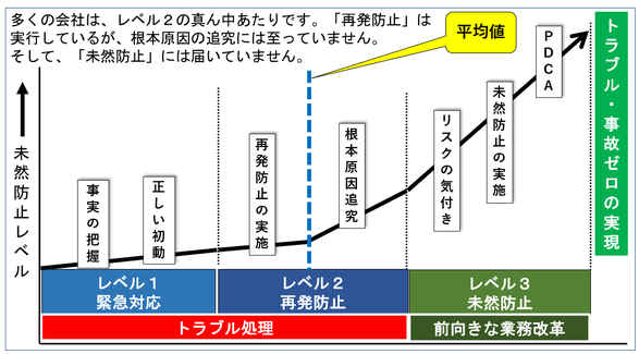 多くの企業では、再発防止は実施しているが、根本原因が追究されていない。さらに、未然防止には届いていない。