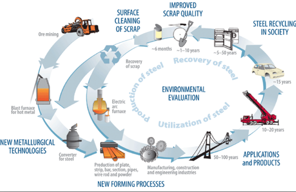 Iron life cycle diagram