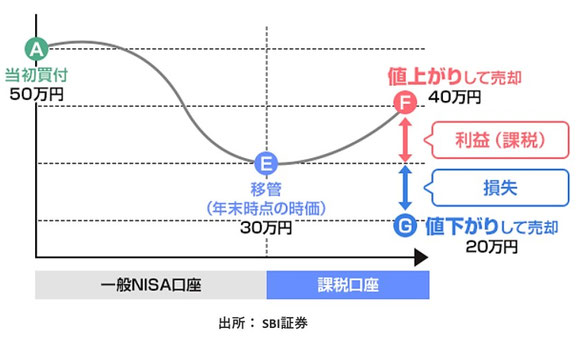 旧NISA移管で注意したいのは《平賀ファイナンシャルサービシズ(株)》