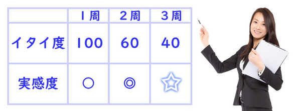 「理想顔エステ」の施術時に感じる痛い度と効果の実感度を表で説明しています。