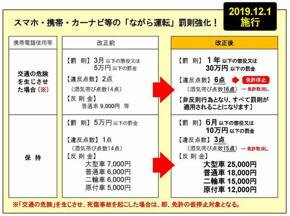 ながら運転（携帯電話使用等）違反の罰則強化　