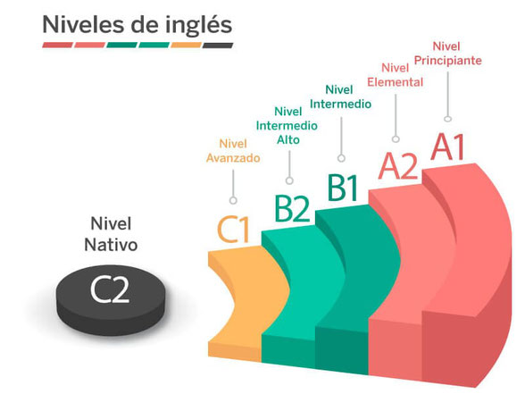 NIVELES DE INGLES CURSO ONLINE ESTUDIO FORMACION