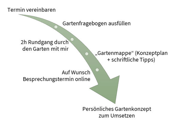 Skizze vom Termin zum Konzept