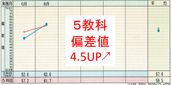 偏差値4.5UPで１ランク上の高校も圏内に！