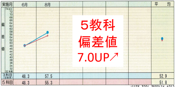 偏差値7.0UPで宇都宮北高校可能圏に！！