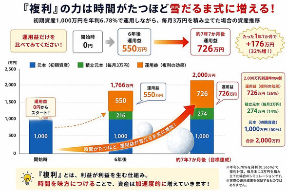 複利の力は時間がたつほど《平賀ファイナンシャルサービシズ(株)》