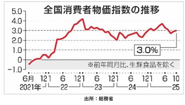 全国消費者物価指数の推移《平賀ファイナンシャルサービシズ(株)》