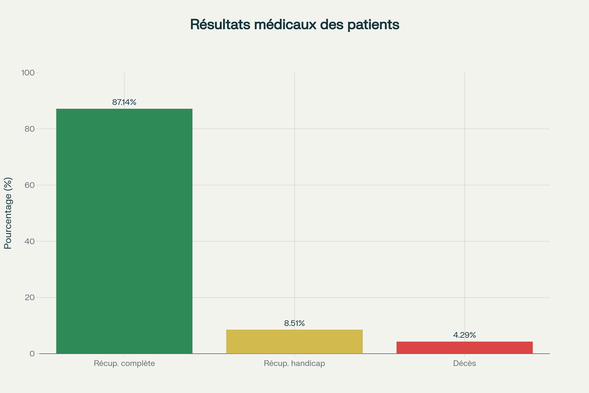 Pronostic et résultats médicaux : Taux de récupération et de mortalité au Nigeria