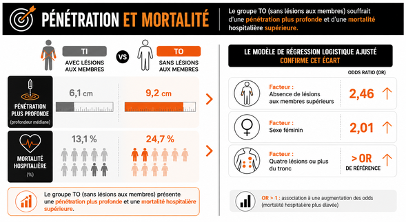 Pénétration et mortalité hospitalière