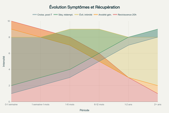 Évolution temporelle des symptômes post-traumatiques et des mécanismes de récupération suite à une attaque au couteau