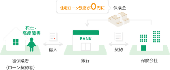 団体信用生命保険,通常団信,一般団信,3大疾病保障特約付団信,特定状態保障特約付団信,団信革命,特定状態保障特約付住宅ローン
