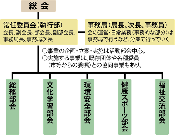 協議会組織図