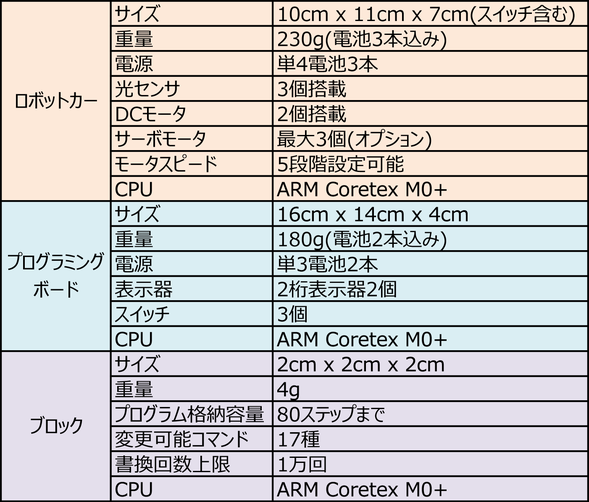 プログラミングロボットカーCube-D PGの仕様