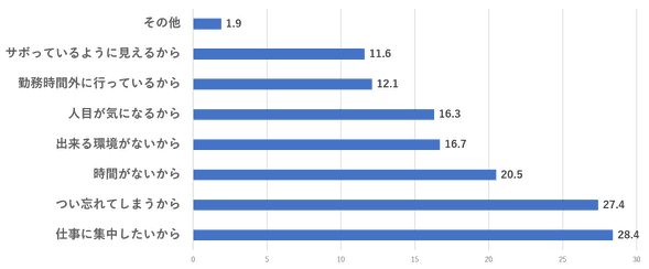 勤務時間中に健康対策を行わない理由は？