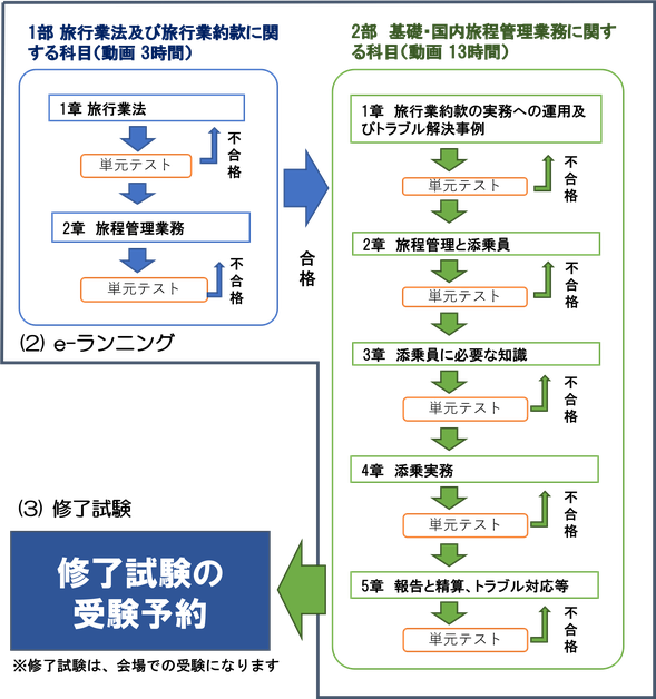 国内・旅程管理主任者研修＜e-ラーニング座学＞ - IJCEE