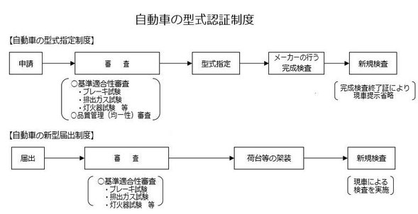 自動車の型式認証制度（国交省HPより抜粋）