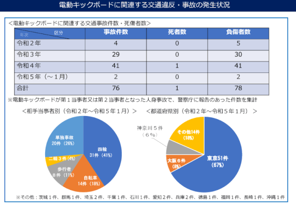 出典：パーソナルモビリティ安全利用官民協議会　資料