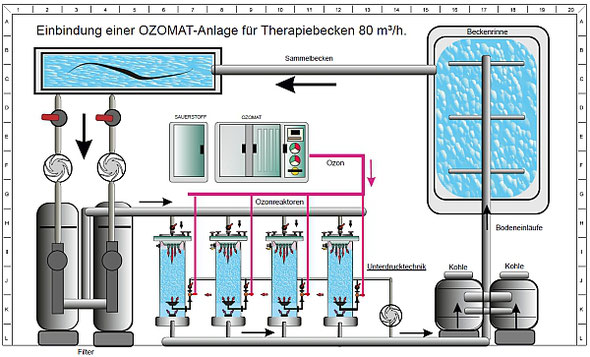 Ozonanlagen für Hotels, Chlorreduzierung Ozongeräte, OzonAnlagen für