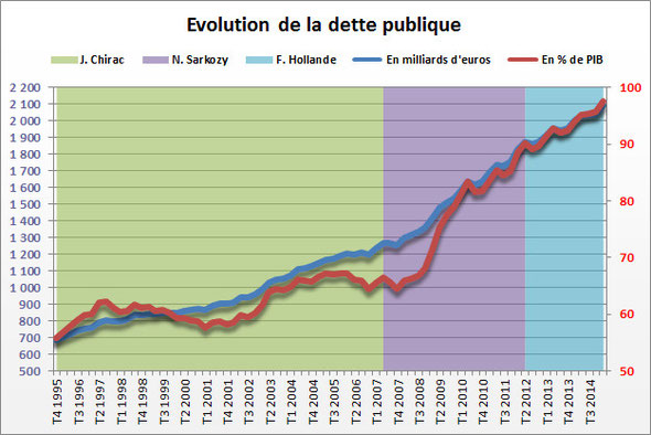 Evolution de la dette publique depuis le 4e trimestre 1995. © JDN  (1)