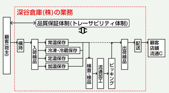 深谷倉庫株式会社　業務内容　説明図