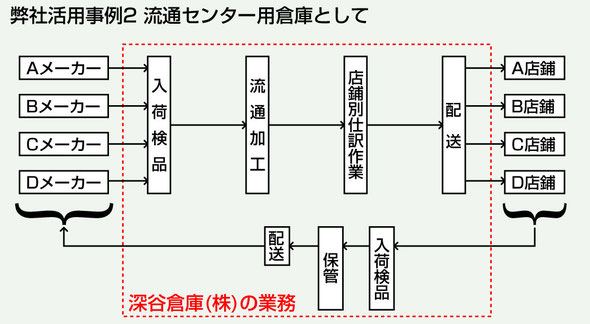 流通センター用倉庫として深谷倉庫を活用ください