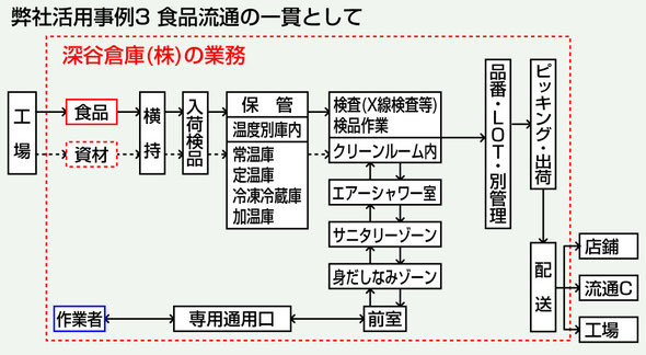 食品流通の一貫として深谷倉庫を活用ください