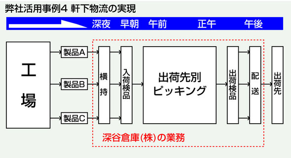 軒下物流の実現として深谷倉庫を活用ください