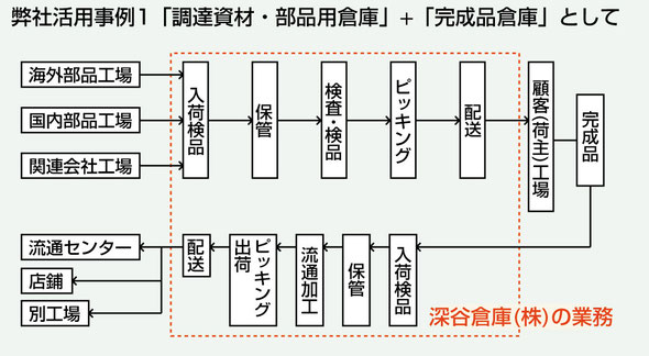 調達資材・部品用倉庫+完成品倉庫として深谷倉庫を活用ください