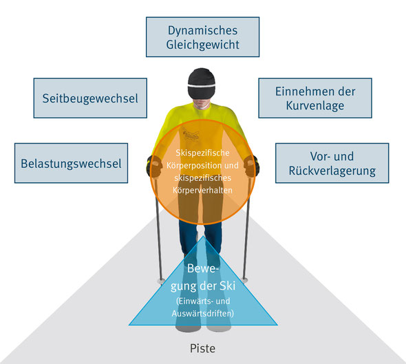 Abb. 2: Zusammenfassende Darstellung aller Elemente, die für einen Schwung relevant sind